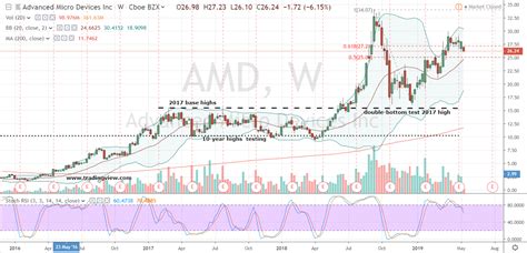 amd stock price today nyse